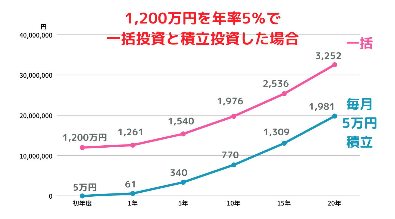 積立投資 シミュレーション グラフ