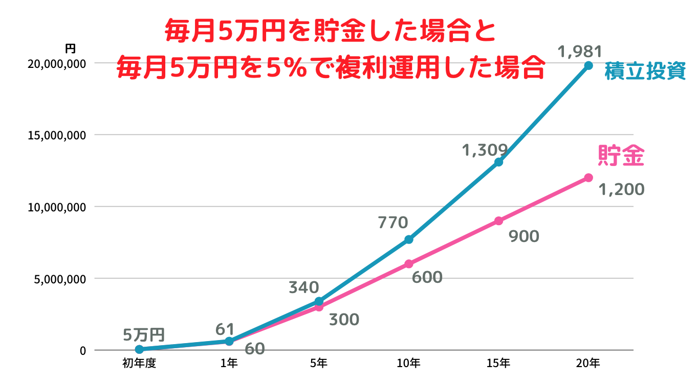 図でわかる複利の凄さ！投資で最大限に複利効果を得るためのコツとは