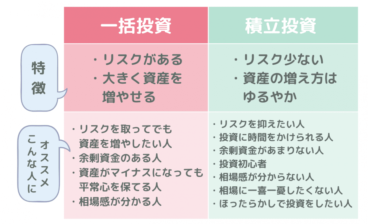 一括投資と積立投資の比較