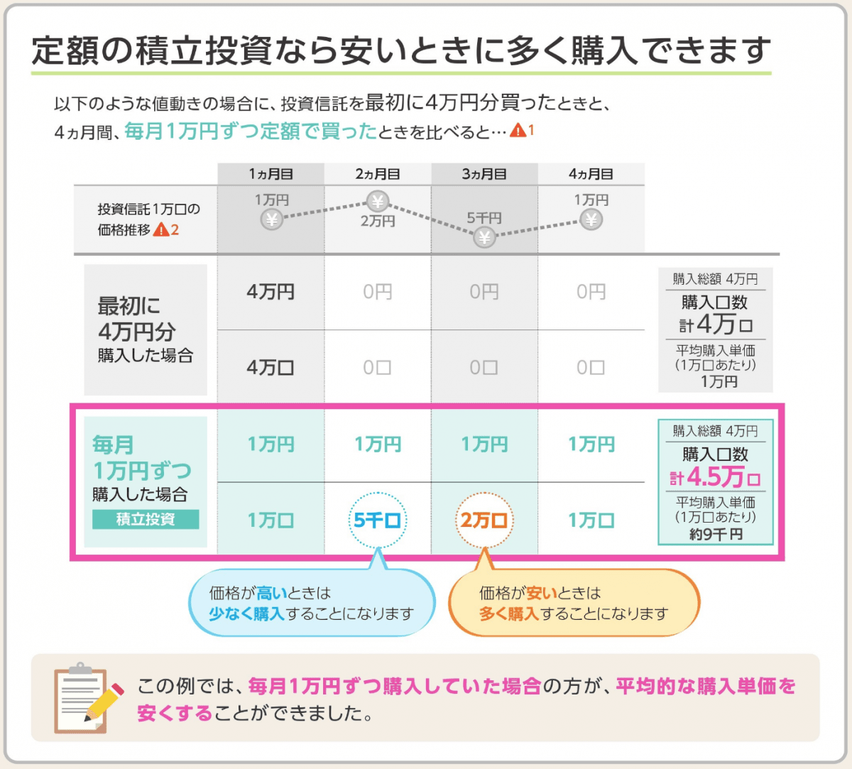 一括投資と積立投資のシミュレーション