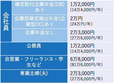 iDeCo積立金額