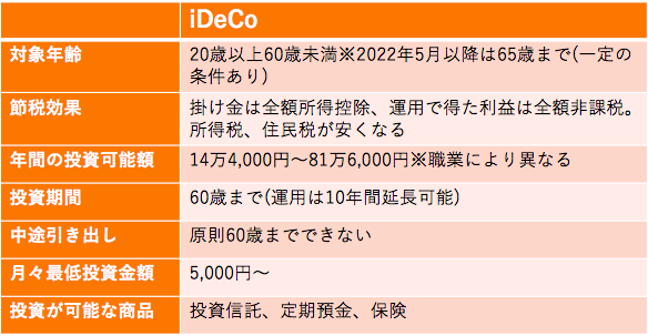 iDeCo表