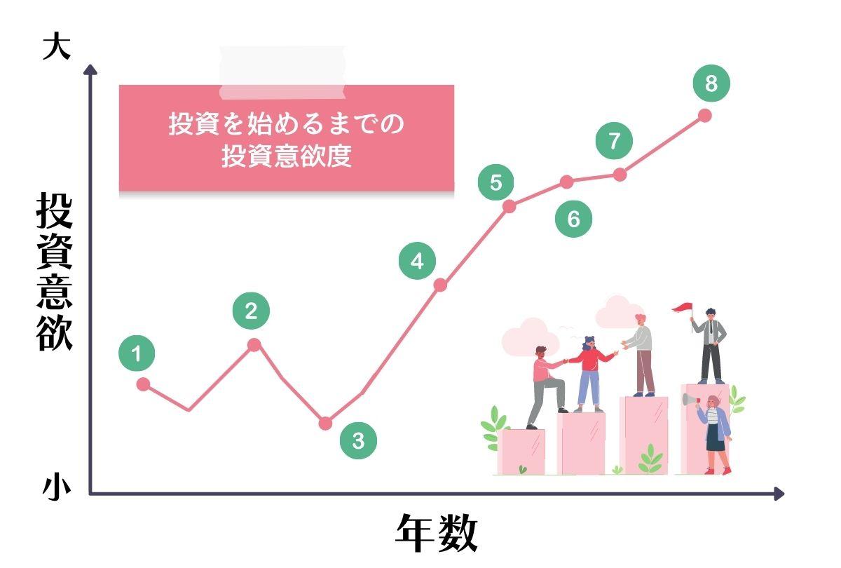 投資を始めるまでの投資意欲度