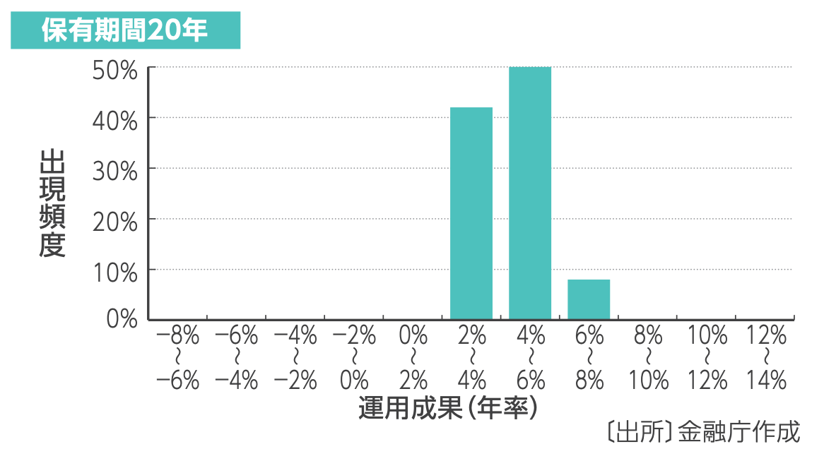 保有期間20年グラフ