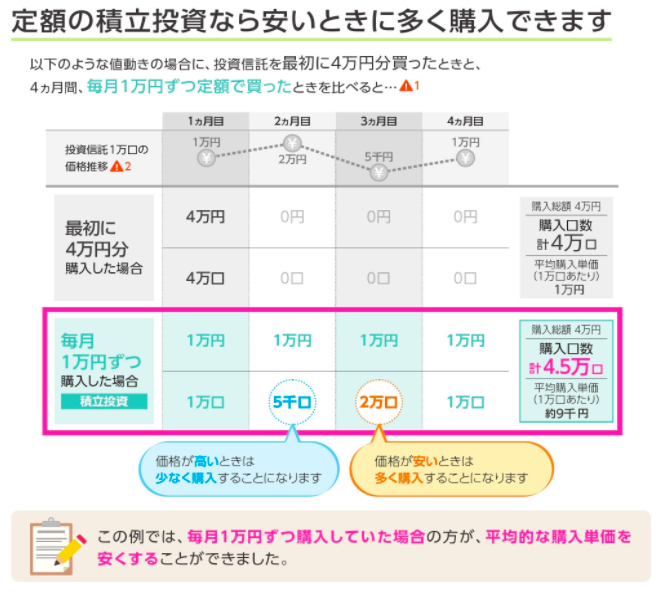 積立一括と分割