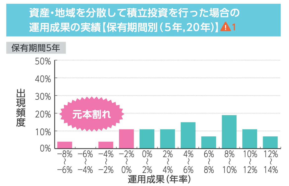 積立保有期間5年グラフ