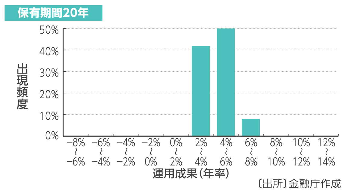 保有期間20年の場合の運用成果例