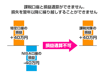 NISAの注意点：損益通算について