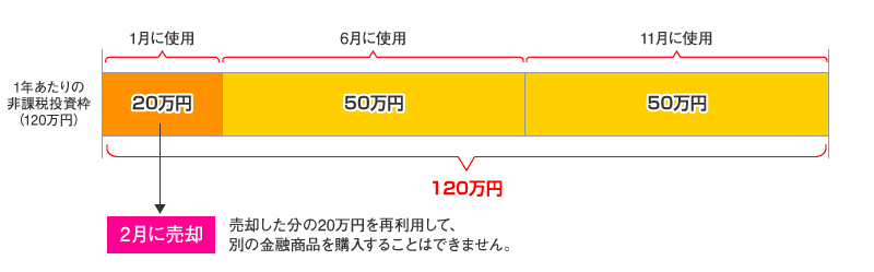 NISAの注意点：非課税枠の復活について