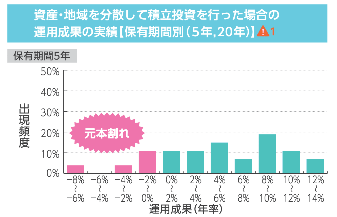 保有期間5年の場合の運用成果例