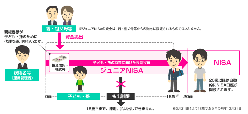 ジュニアNISAの利用イメージ