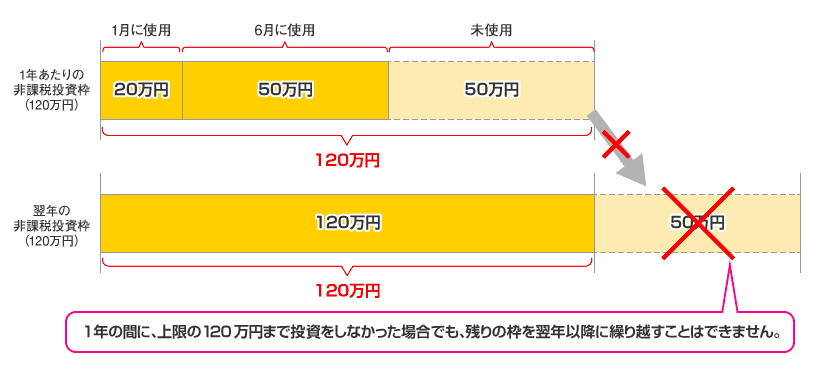 NISAの注意点：非課税枠の繰り越しについて