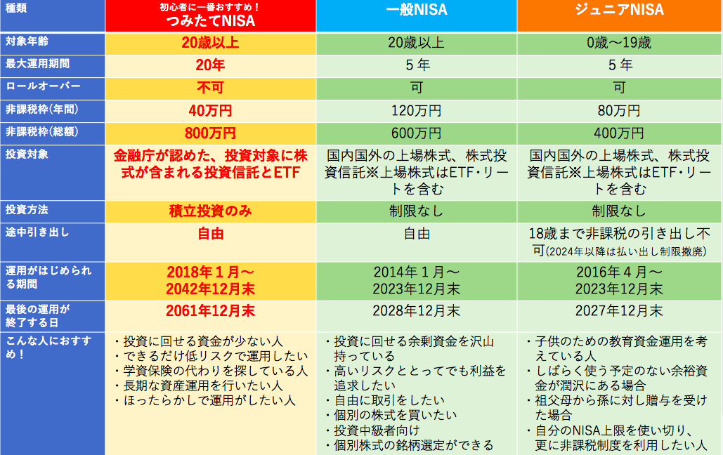 つみたてNISA、一般NISA、ジュニアNISAの比較表