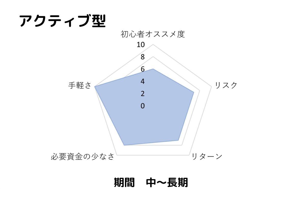 アクティブ型投資のおすすめ度