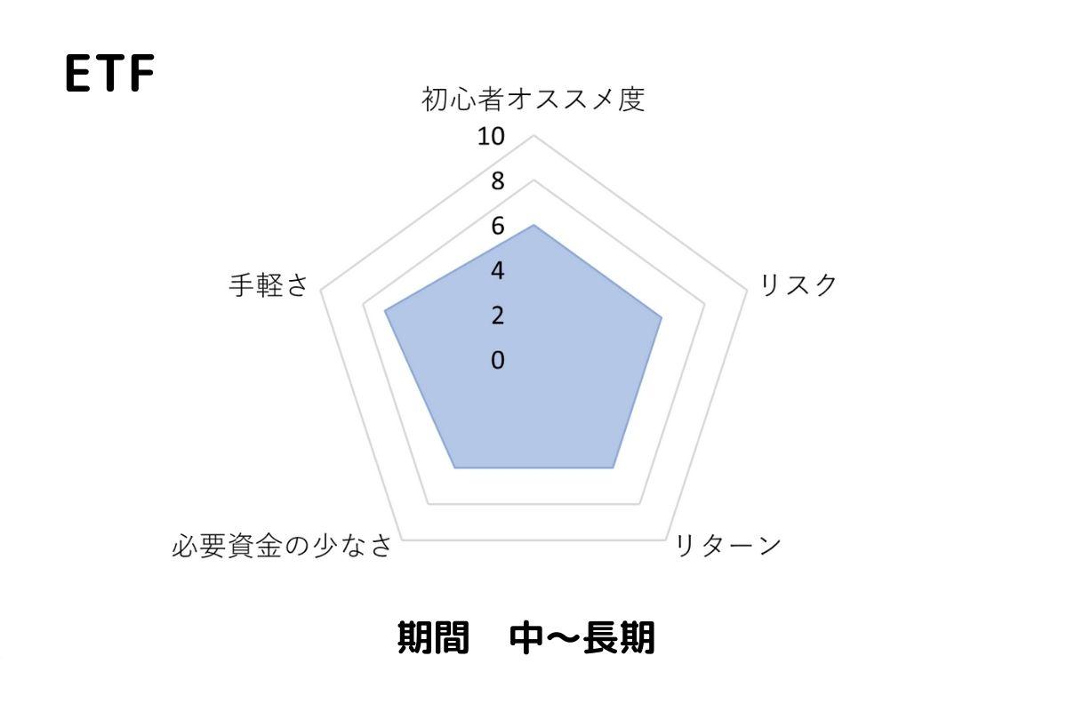 ETF投資のおすすめ度