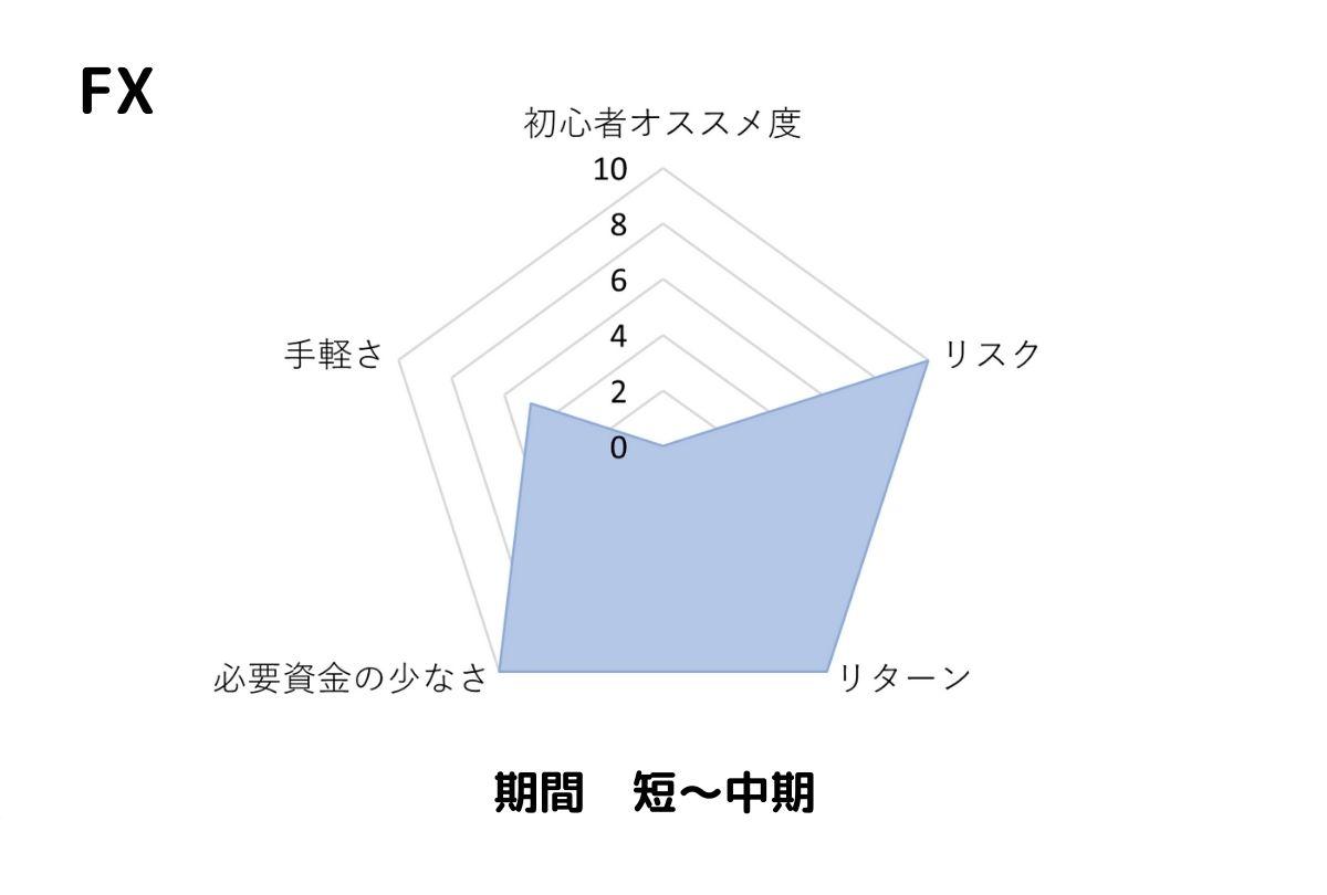 FXのおすすめ度