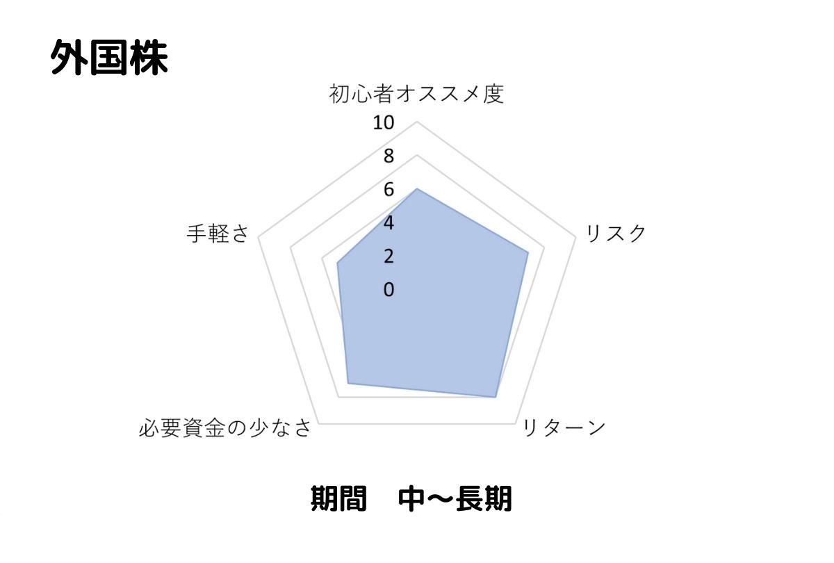 外国株投資のおすすめ度