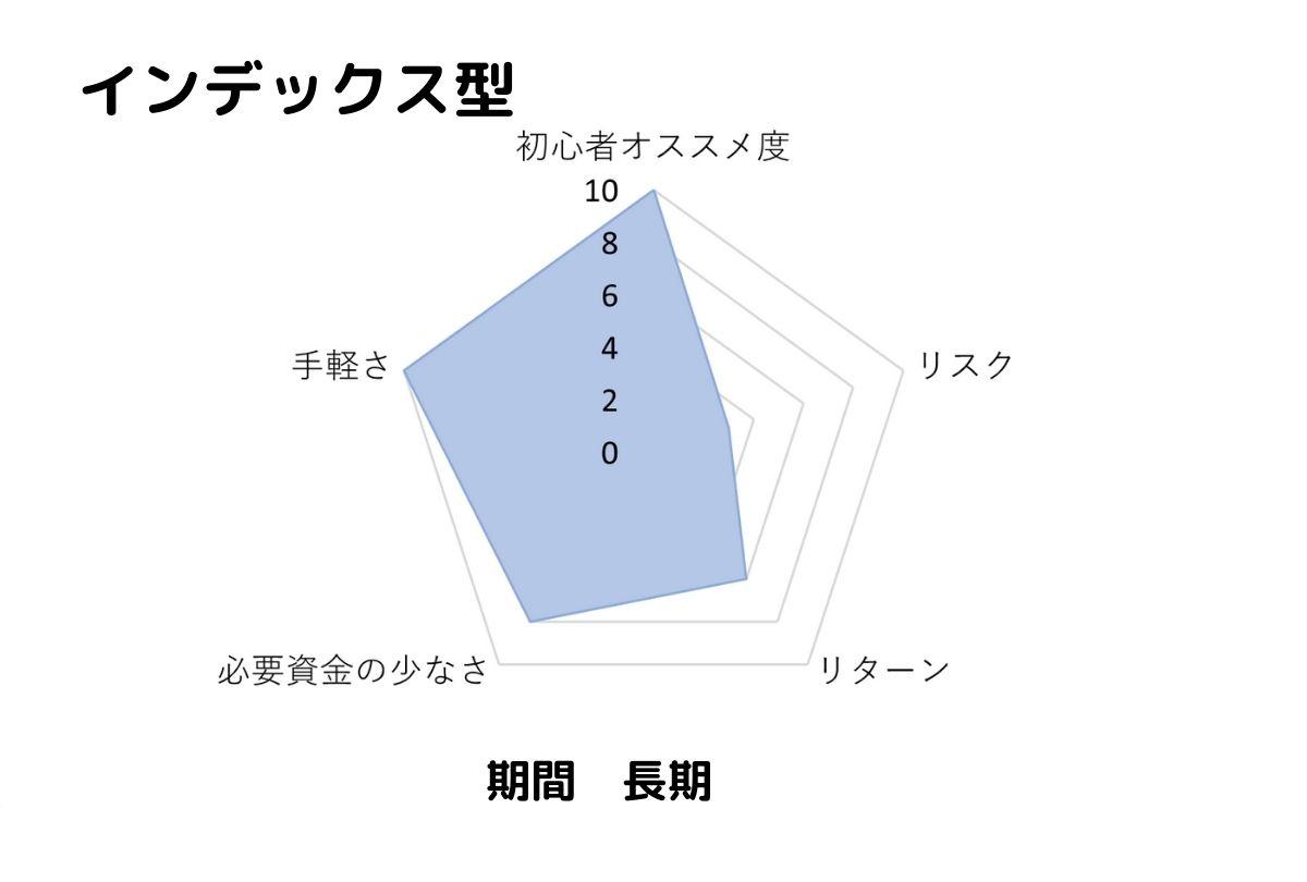 インデックス型投資のおすすめ度