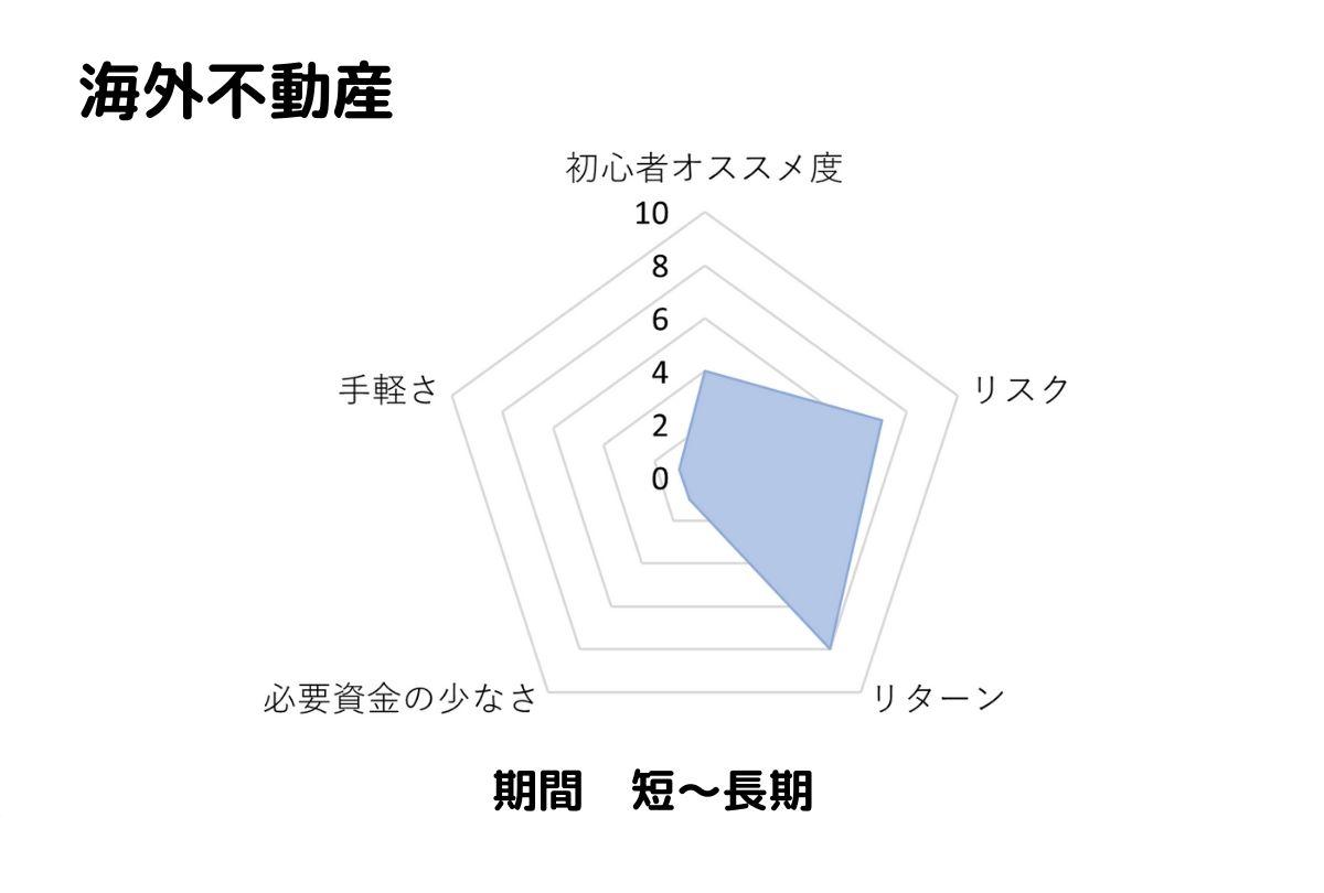 海外不動産投資のおすすめ度