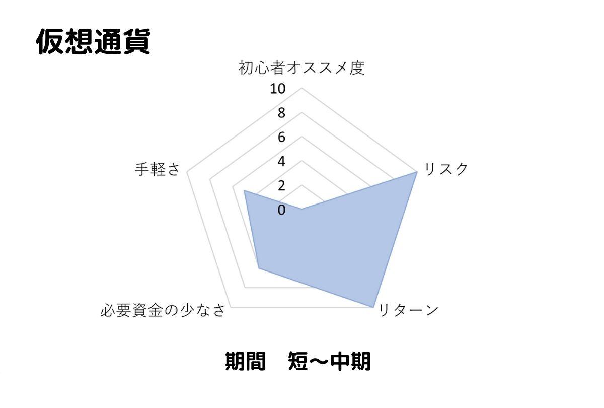 仮想通貨のおすすめ度