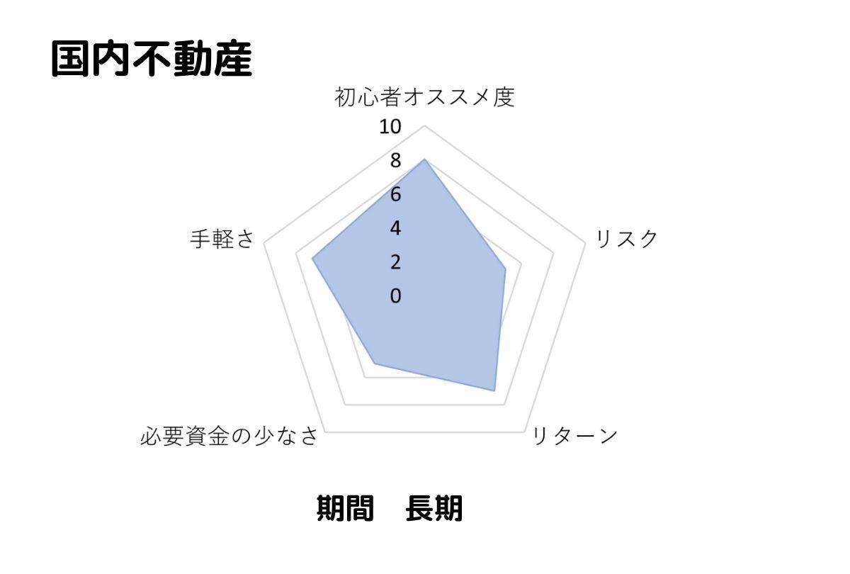 国内不動産投資のおすすめ度