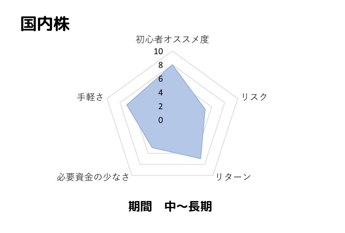 国内株投資のおすすめ度