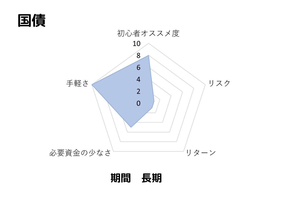 国債のおすすめ度