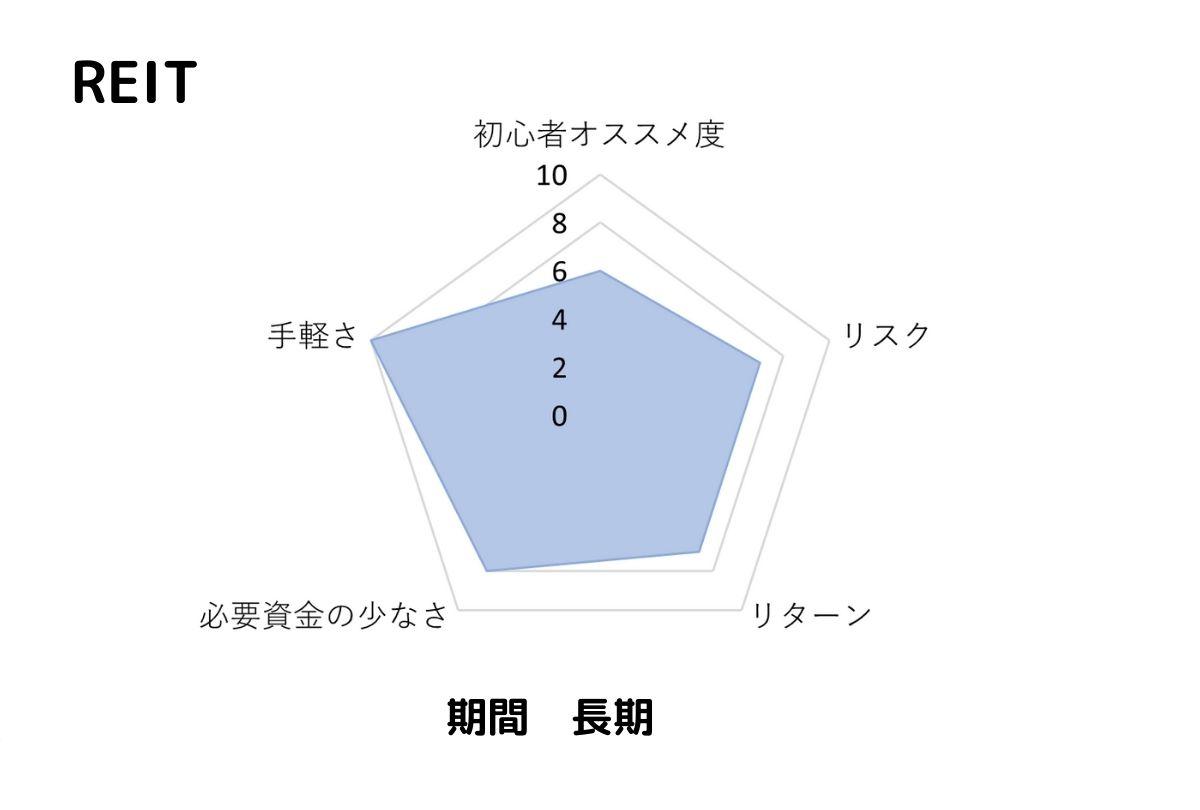 REITのおすすめ度