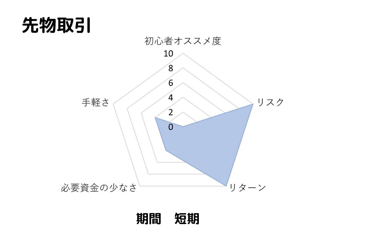 先物取引のおすすめ度