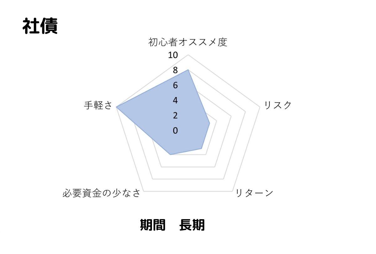 社債のおすすめ度