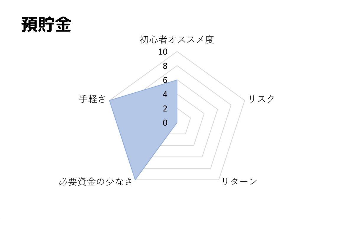 預貯金のおすすめ度