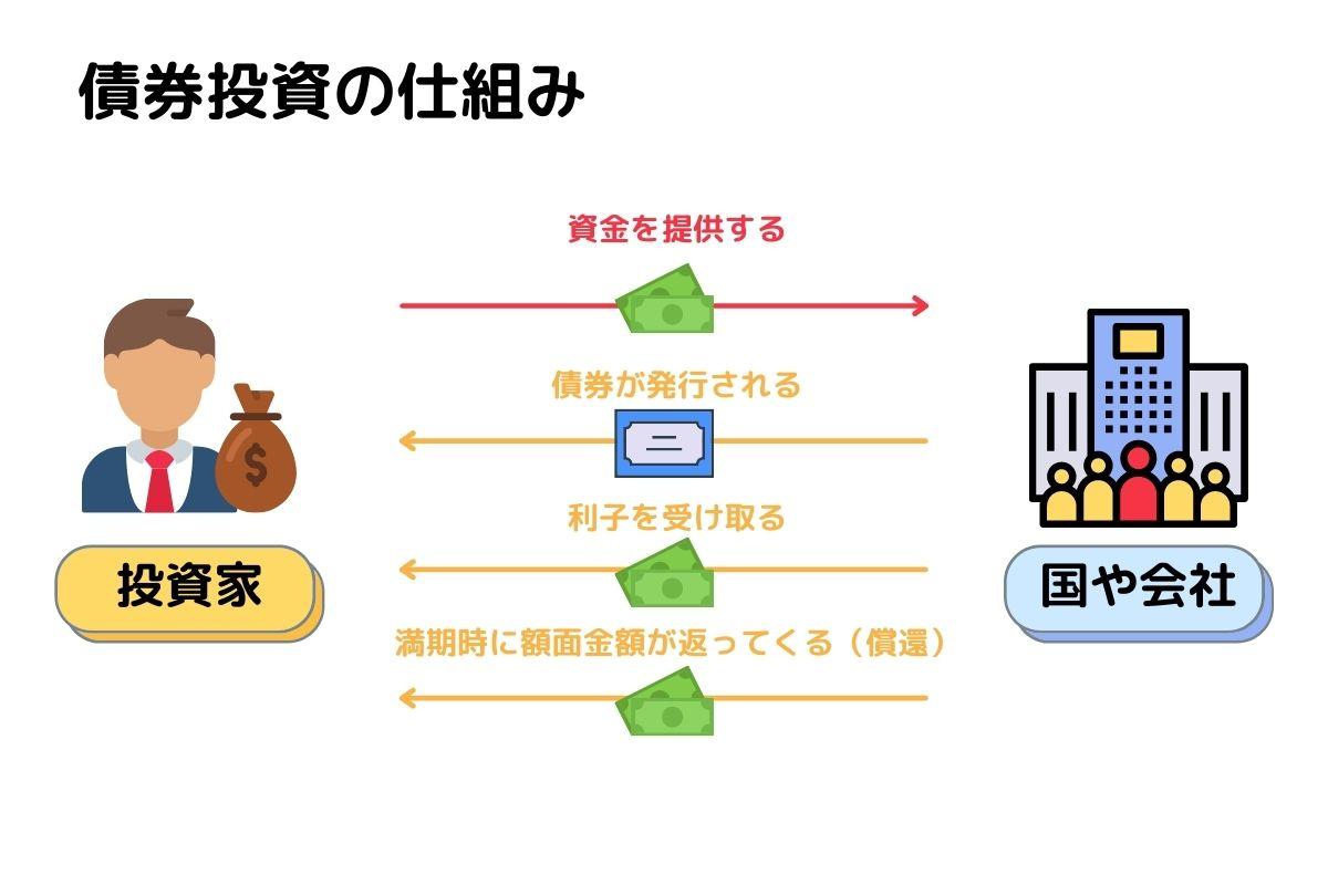 債券投資の仕組み