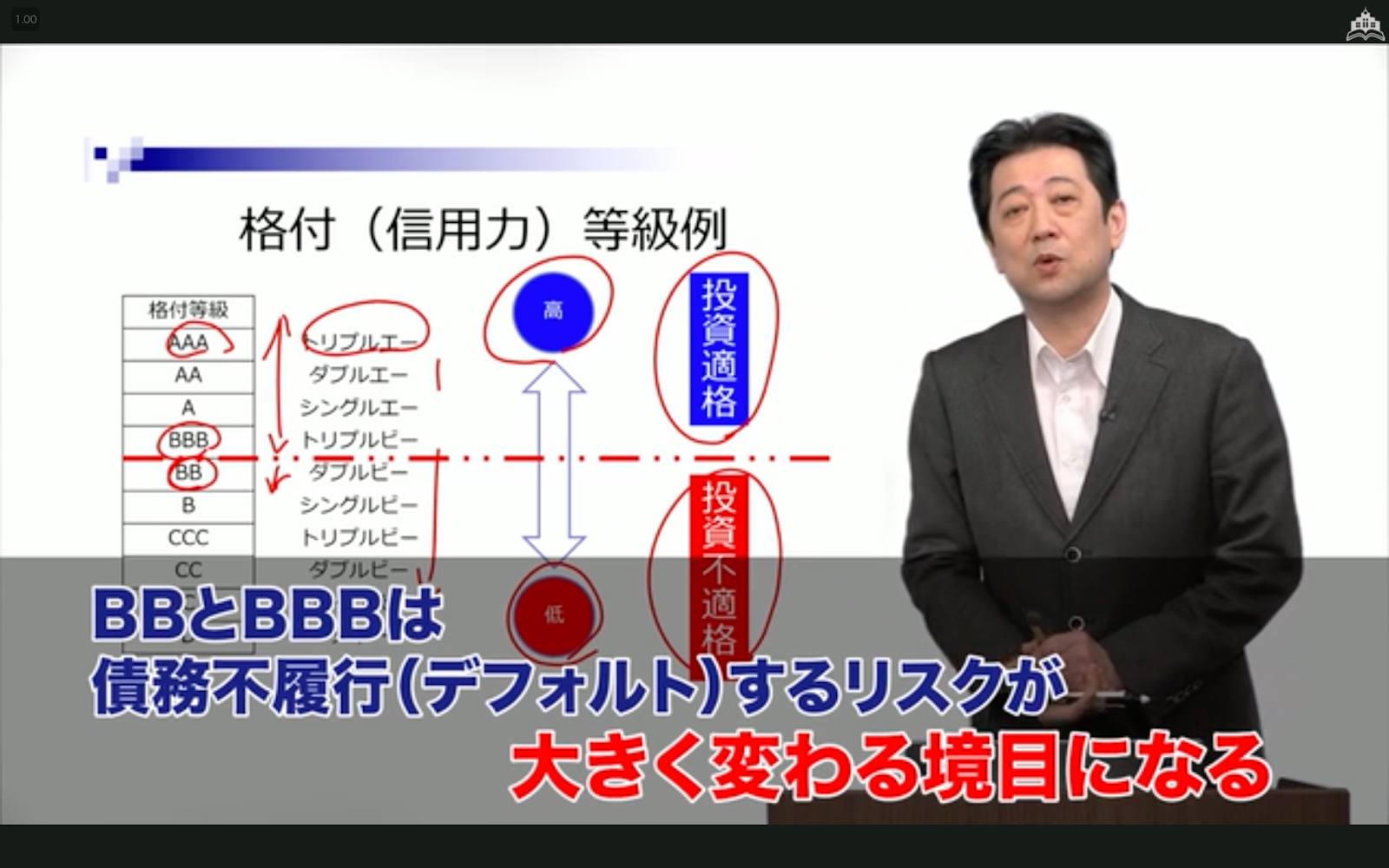 格付（信用力）等級例