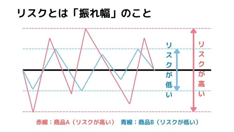 投資におけるリスクとは