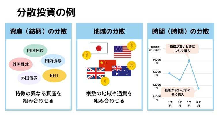 分散投資の例