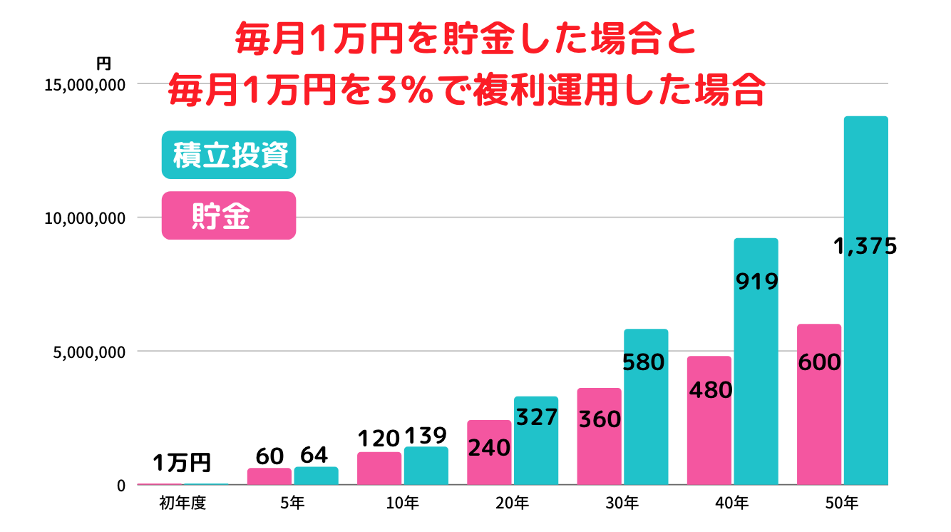 貯金と積立投資