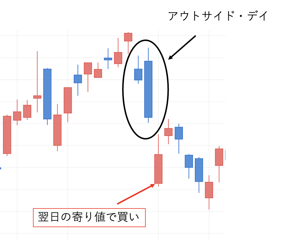 図でわかる】株の窓埋めとは？窓埋めを利用した3つの売買戦略