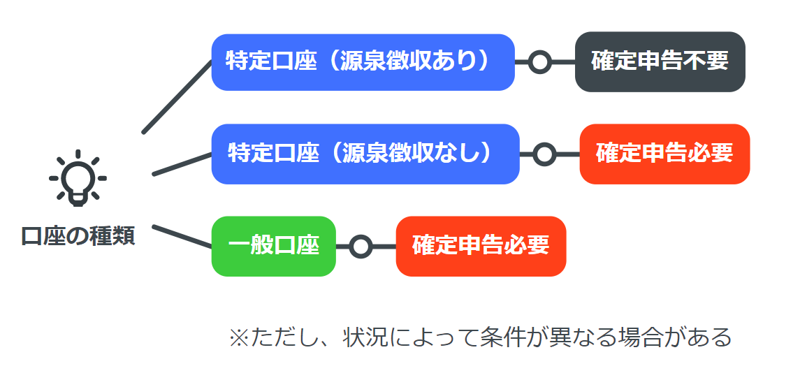 証券口座3つの違いを図解で解説