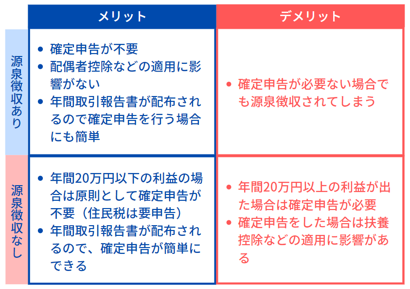 特定口座の源泉徴収あり・なしのメリットとデメリット比較表