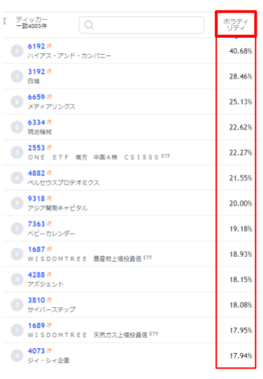 ボラティリティのランキング