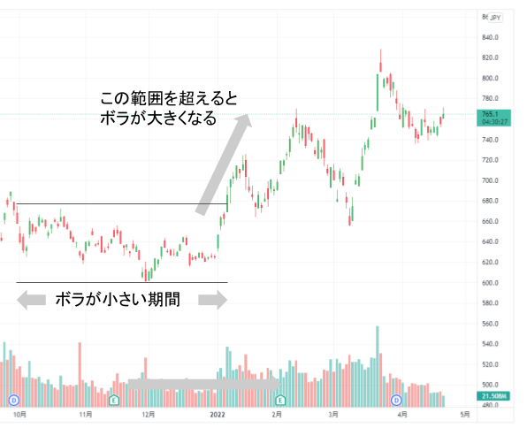 ボラが小さい期間が長いほど、ボラが大きくなる可能性が高くなる