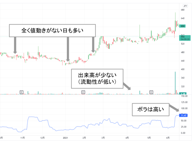 流動性が低い株はボラが高くなりがち