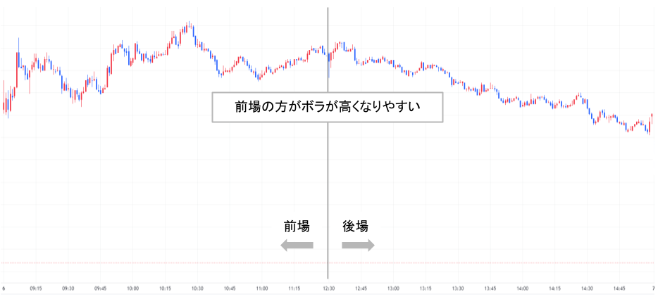 前場と後場のボラの比較