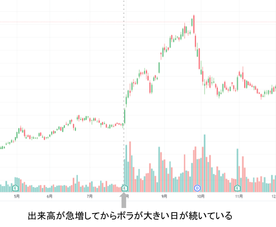 出来高の急増はボラが大きくなる予兆を示している可能性がある
