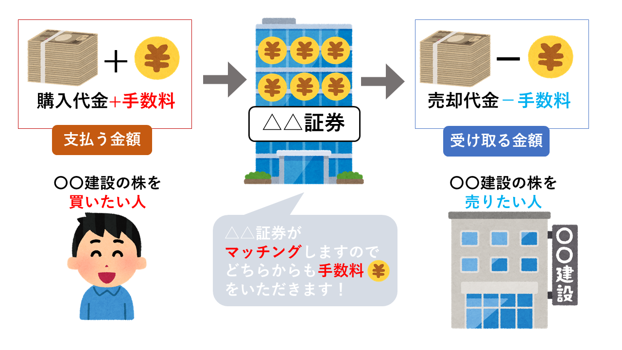 株取引で手数料が発生する仕組み