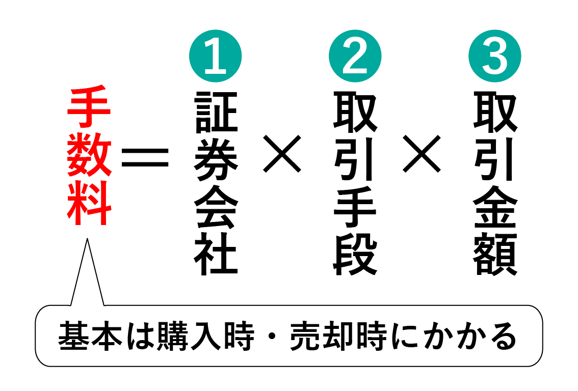 株取引の手数料は、基本的には購入時・売却時にかかる