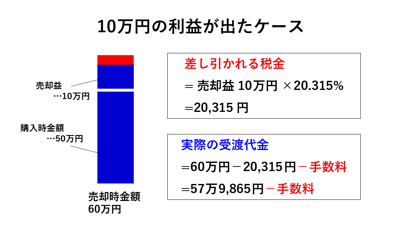 10万円の利益が出たケースの税金