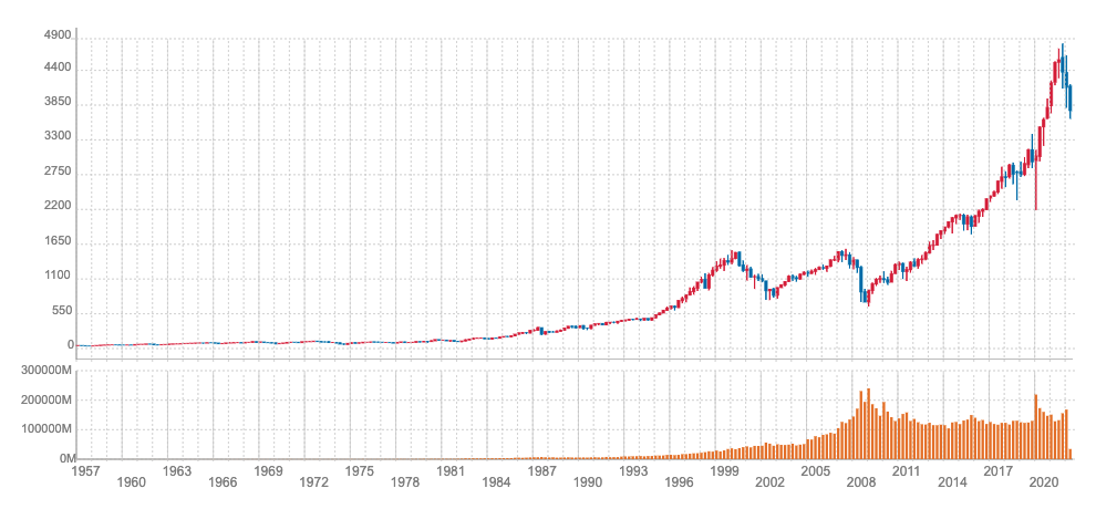 S&P500長期チャート