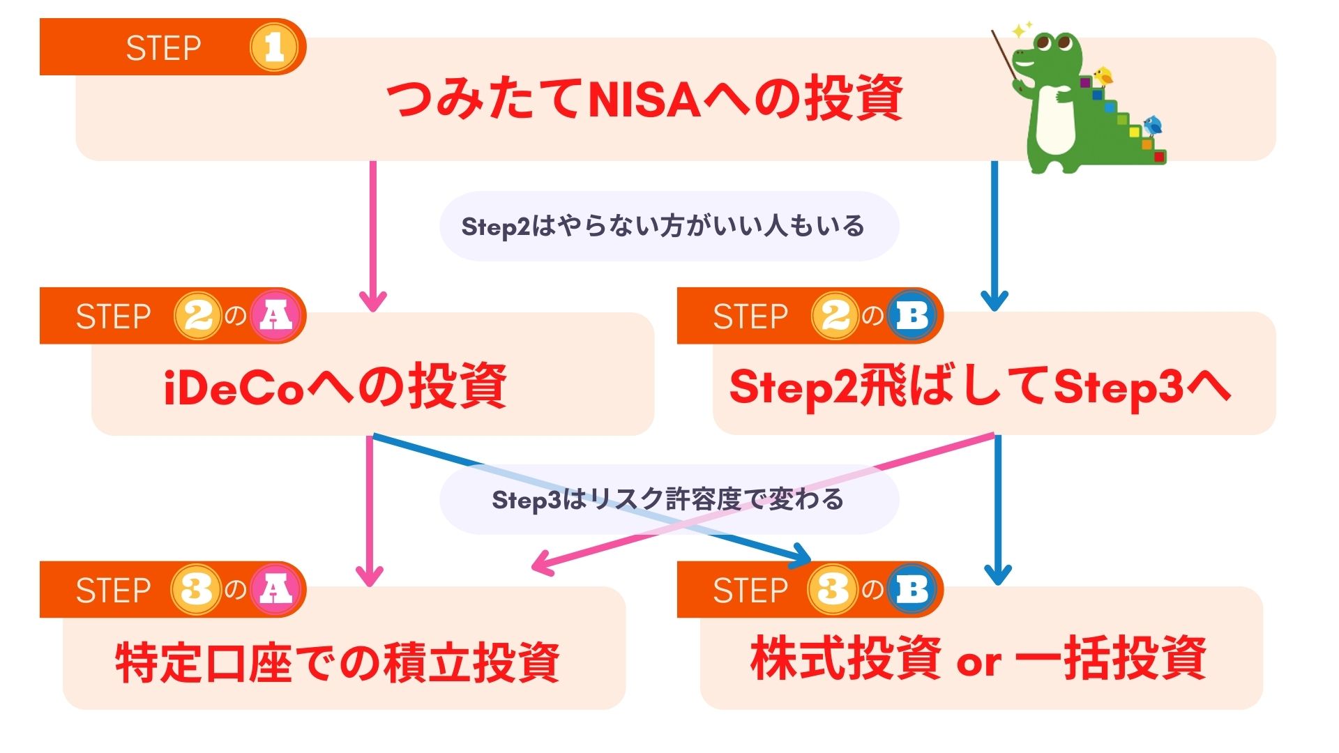 つみたてNISAへの投資