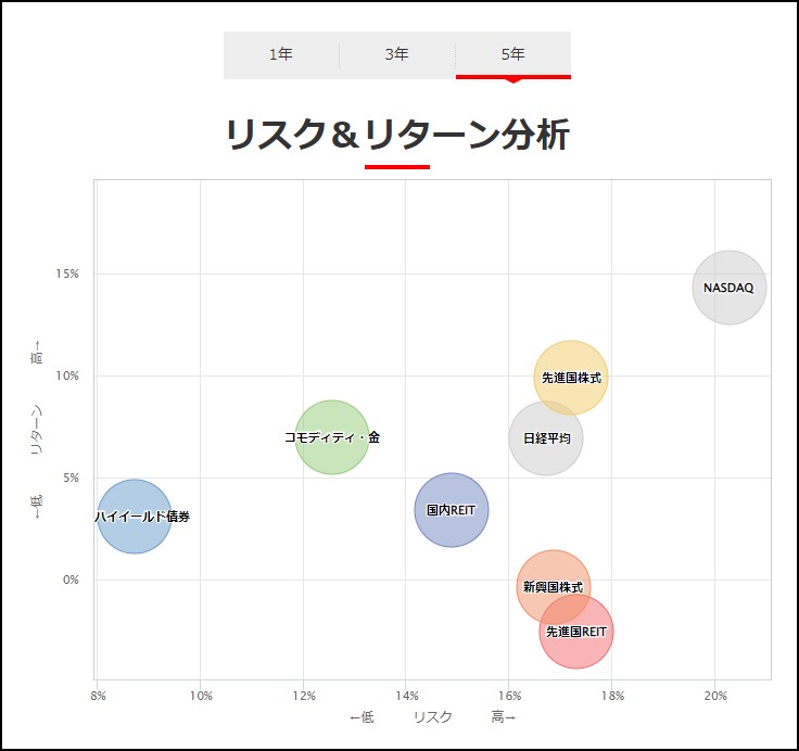 資産運用おすすめランキング】データと原則から考える、投資先と年代別 